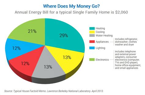 how much is gas in house